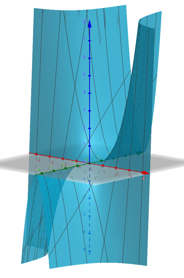 Graph for f(x,y)=x²y
