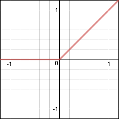 ReLU function graph