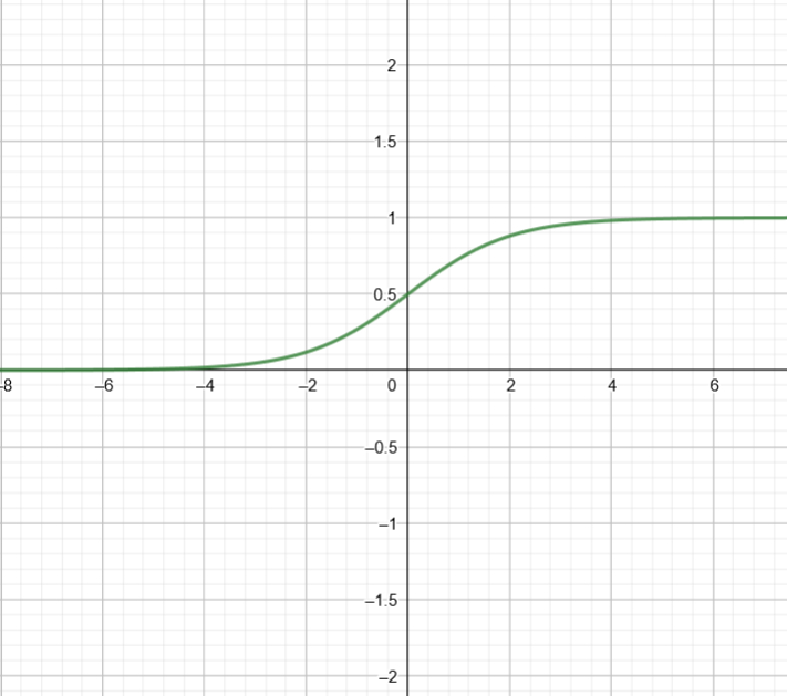 Sigmoid function graph