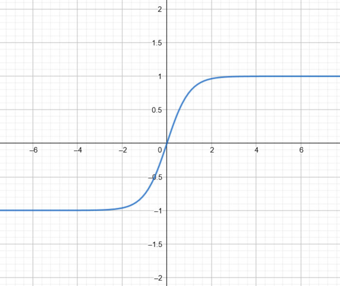TanH function graph